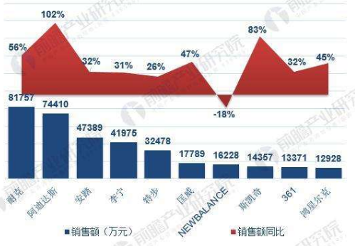 2019年中國運動鞋服行業競争格局