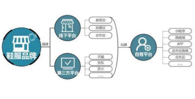 鞋服行業的(de)新零售解決方案