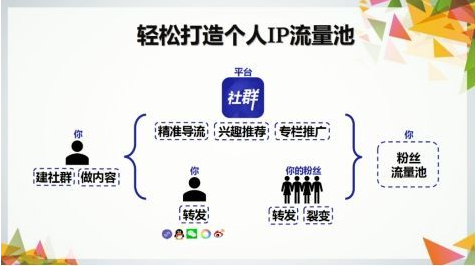 如何經營社群營銷呢(ne)？